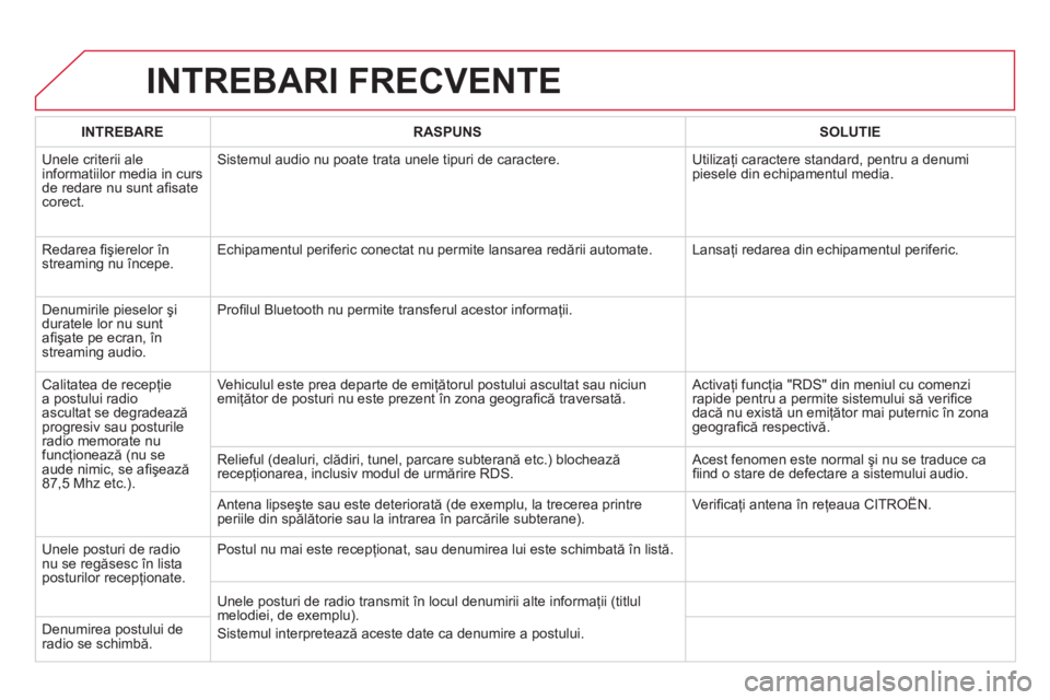 CITROEN DS5 HYBRID 2013 Ghiduri De Utilizare (in Romanian) INTREBARI FRECVENTE
INTREBARERASPUNSSOLUTIE
Unele criterii ale
informatiilor media in curs de redare nu sunt afi sate corect.
Sistemul audio nu poate trata unele tipuri de caractere. Utilizaţi c CITROEN DS5 HYBRID 2013 Ghiduri De Utilizare (in Romanian) INTREBARI FRECVENTE
INTREBARERASPUNSSOLUTIE
Unele criterii ale
informatiilor media in curs de redare nu sunt afi sate corect.
Sistemul audio nu poate trata unele tipuri de caractere. Utilizaţi c