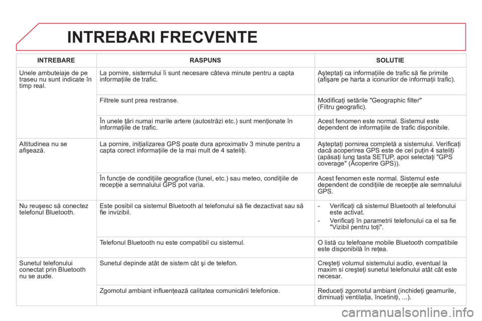 CITROEN DS5 HYBRID 2012 Ghiduri De Utilizare (in Romanian) INTREBARI FRECVENTE
INTREBARERASPUNSSOLUTIE
Unele ambuteiaje de pe
traseu nu sunt indicate în
timp real. La pornire, sistemului îi sunt necesare câteva minute pentru a capta
informaţiile de tra CITROEN DS5 HYBRID 2012 Ghiduri De Utilizare (in Romanian) INTREBARI FRECVENTE
INTREBARERASPUNSSOLUTIE
Unele ambuteiaje de pe
traseu nu sunt indicate în
timp real. La pornire, sistemului îi sunt necesare câteva minute pentru a capta
informaţiile de tra