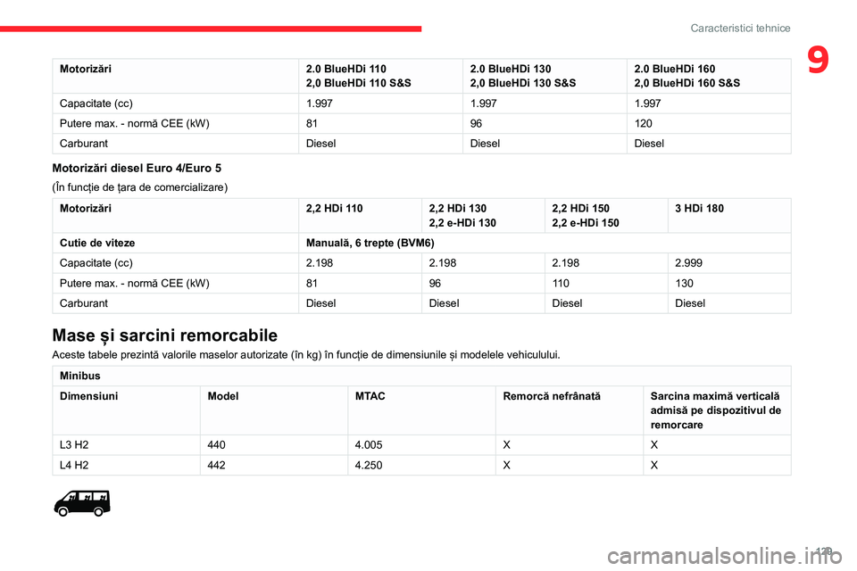 CITROEN JUMPER 2020  Ghiduri De Utilizare (in Romanian) 129
Caracteristici tehnice
9Motorizări2.0 BlueHDi 1102,0 BlueHDi 110 S&S2.0 BlueHDi 1302,0 BlueHDi 130 S&S2.0 BlueHDi 1602,0 BlueHDi 160 S&S
Capacitate (cc)1.9971.9971.997
Putere max. - normă CEE (k