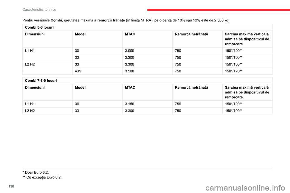 CITROEN JUMPER 2020  Ghiduri De Utilizare (in Romanian) 130
Caracteristici tehnice
Pentru versiunile Combi, greutatea maximă a remorcii frânate (în limita MTRA), pe o pantă de 10% sau 12% este de 2.500 kg.
Combi 5-6 locuri
DimensiuniModelMTACRemorcă n