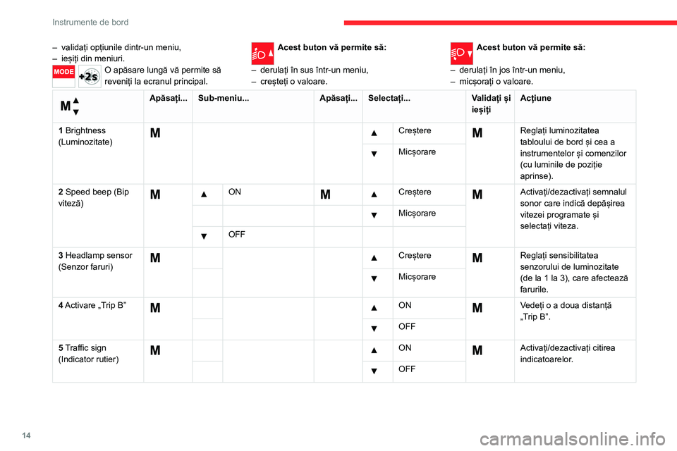 CITROEN JUMPER 2020  Ghiduri De Utilizare (in Romanian) 14
Instrumente de bord
– validați opțiunile dintr-un meniu,– ieșiți din meniuri.O apăsare lungă vă permite să reveniți la ecranul principal.
Acest buton vă permite să: 
– derulați î