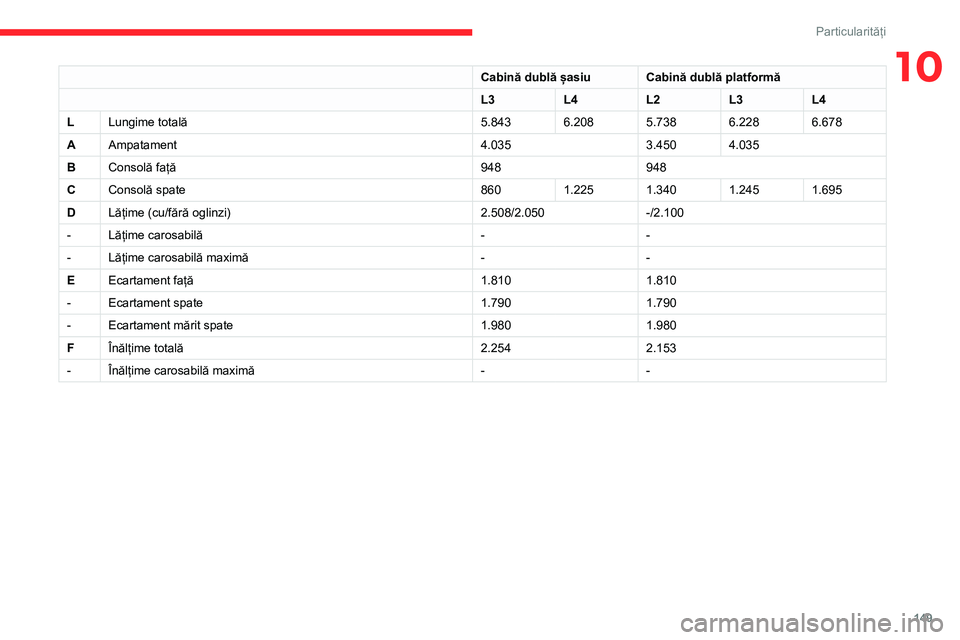 CITROEN JUMPER 2020 Ghiduri De Utilizare (in Romanian) 149
Particularități
10Cabină dublă șasiuCabină dublă platformă
L3L4L2L3L4
LLungime totală5.8436.2085.7386.2286.678
AAmpatament4.0353.4504.035
BConsolă față948948
CConsolă spate8601.2251.3 CITROEN JUMPER 2020 Ghiduri De Utilizare (in Romanian) 149
Particularități
10Cabină dublă șasiuCabină dublă platformă
L3L4L2L3L4
LLungime totală5.8436.2085.7386.2286.678
AAmpatament4.0353.4504.035
BConsolă față948948
CConsolă spate8601.2251.3