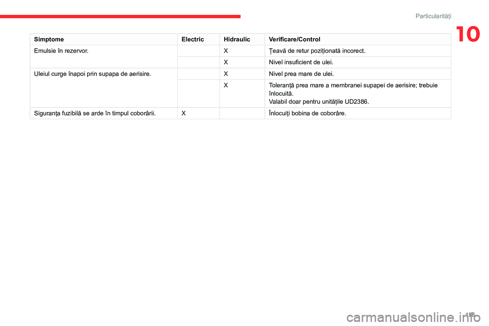 CITROEN JUMPER 2020 Ghiduri De Utilizare (in Romanian) 155
Particularități
10SimptomeElectricHidraulicVerificare/Control
Emulsie în rezervor.XȚeavă de retur poziționată incorect.
XNivel insuficient de ulei.
Uleiul curge înapoi prin supapa de aeris CITROEN JUMPER 2020 Ghiduri De Utilizare (in Romanian) 155
Particularități
10SimptomeElectricHidraulicVerificare/Control
Emulsie în rezervor.XȚeavă de retur poziționată incorect.
XNivel insuficient de ulei.
Uleiul curge înapoi prin supapa de aeris