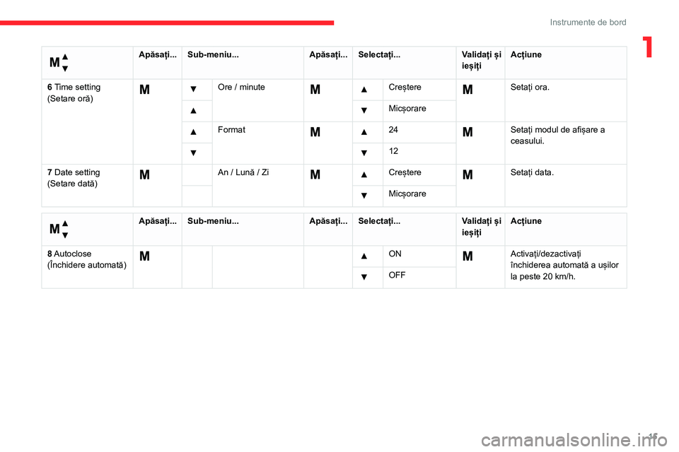CITROEN JUMPER 2020  Ghiduri De Utilizare (in Romanian) 15
Instrumente de bord
1 
Meniu... 
Apăsați...Sub-meniu...Apăsați...Selectați...Validați și ieșițiAcțiune
6 Time setting (Setare oră)
  Ore / minute  Creștere  Setați ora.
  Micșorare
Fo