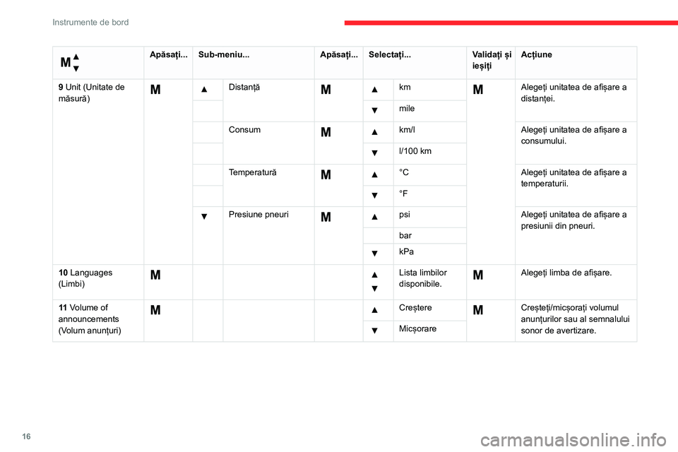 CITROEN JUMPER 2020  Ghiduri De Utilizare (in Romanian) 16
Instrumente de bord
 
Meniu… 
Apăsați...Sub-meniu...Apăsați...Selectați...Validați și ieșițiAcțiune
9 Unit (Unitate de măsură)
  Distanță    km  Alegeți unitatea de afișare a dist