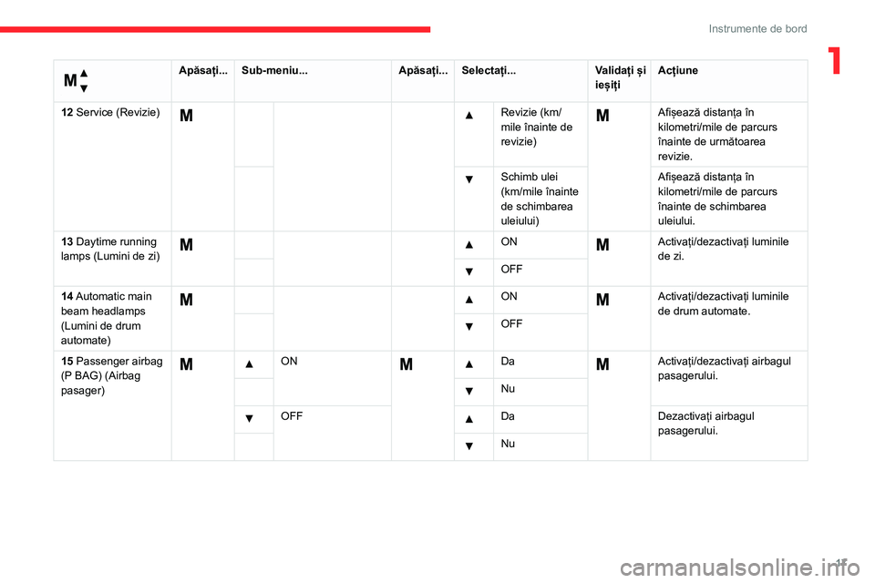 CITROEN JUMPER 2020  Ghiduri De Utilizare (in Romanian) 17
Instrumente de bord
1 
Meniu… 
Apăsați...Sub-meniu...Apăsați...Selectați...Validați și ieșițiAcțiune
12 Service (Revizie)  Revizie (km/mile înainte de revizie)
  Afișează distanța �