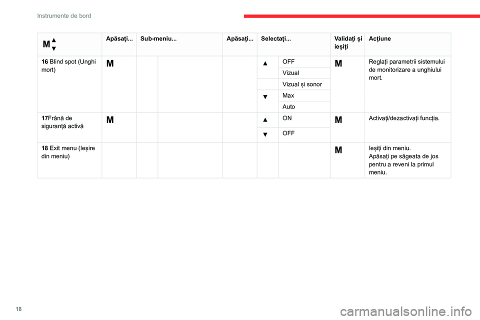 CITROEN JUMPER 2020  Ghiduri De Utilizare (in Romanian) 18
Instrumente de bord
 
Meniu… 
Apăsați...Sub-meniu...Apăsați...Selectați...Validați și ieșițiAcțiune
16 Blind spot (Unghi mort)
    OFF  Reglați parametrii sistemului de monitorizare a 