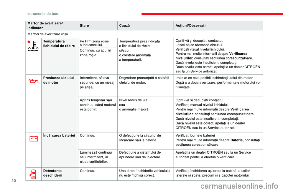 CITROEN JUMPER 2019  Ghiduri De Utilizare (in Romanian) 10
Mar tor de aver tizare/
indicatorStare
Cauză Acțiuni/Observații
Martori de avertizare roșii Temperatura 
lichidului de răcire Pe H în zona roșie 
a
  indicatorului.Temperatură prea ridicat�