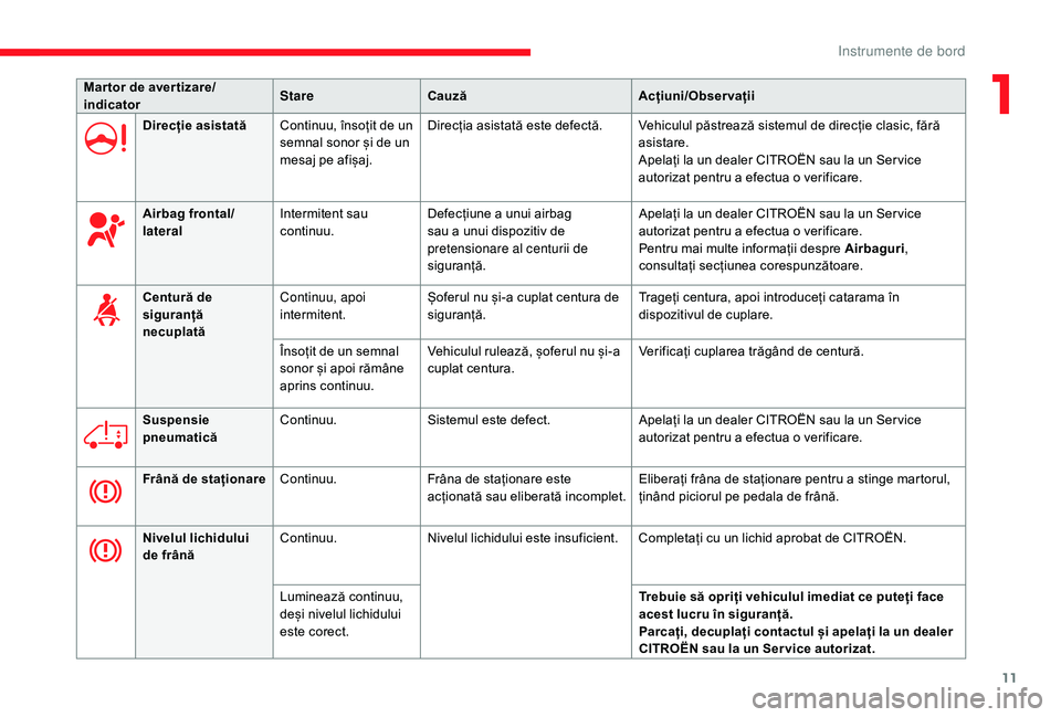 CITROEN JUMPER 2019  Ghiduri De Utilizare (in Romanian) 11
Mar tor de aver tizare/
indicatorStare
Cauză Acțiuni/Observații
Direcție asistată Continuu, însoțit de un 
semnal sonor și de un 
mesaj pe afișaj. Direcția asistată este defectă. Vehicu