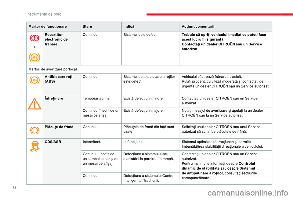 CITROEN JUMPER 2019  Ghiduri De Utilizare (in Romanian) 12
Martor de funcționareStareIndică Acțiuni/comentarii
+ Repartitor 
electronic de 
frânare
Continuu.
Sistemul este defect. Trebuie să opriți vehiculul imediat ce puteți face 
acest lucru în s