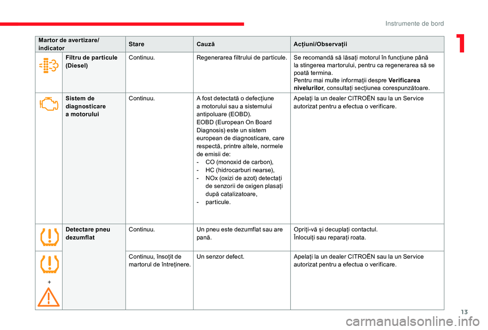 CITROEN JUMPER 2019  Ghiduri De Utilizare (in Romanian) 13
Mar tor de aver tizare/
indicatorStare
Cauză Acțiuni/Observații
Sistem de 
diagnosticare 
a
 

motorului Continuu.
A fost detectată o
  defecțiune 
a
  motorului sau a   sistemului 
antipoluar