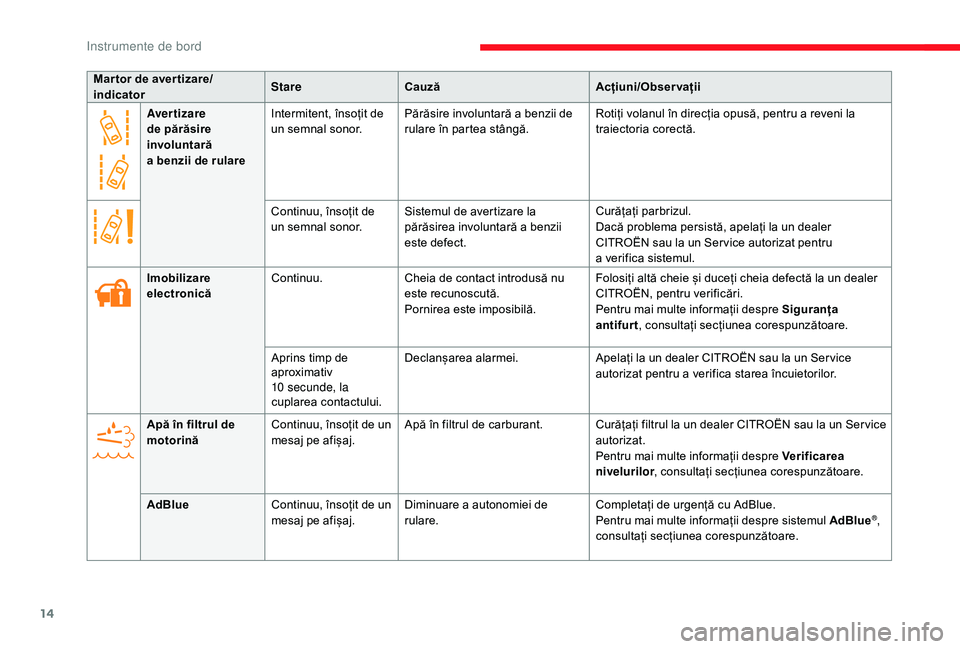 CITROEN JUMPER 2019  Ghiduri De Utilizare (in Romanian) 14
Aver tizare 
de părăsire 
involuntară 
a  benzii de rulare Intermitent, însoțit de 
un semnal sonor.
Părăsire involuntară a
  benzii de 
rulare în partea stângă. Rotiți volanul în dire