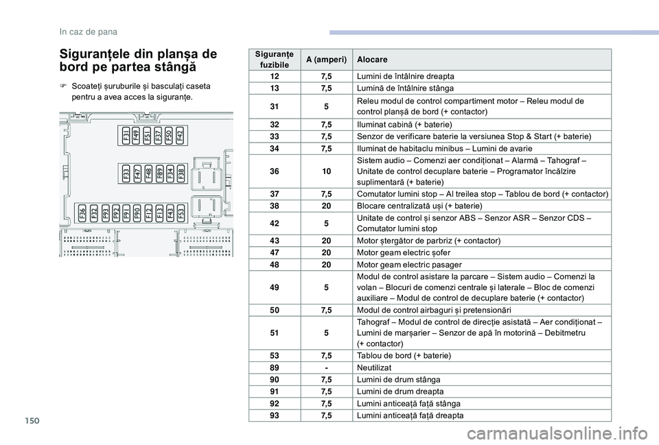 CITROEN JUMPER 2019  Ghiduri De Utilizare (in Romanian) 150
Siguranțele din planșa de 
bord pe partea stângă
F Scoateți șuruburile și basculați caseta pentru a   avea acces la siguranțe. Siguranțe 
fuzibile A (amperi)
Alocare
12 7, 5Lumini de în