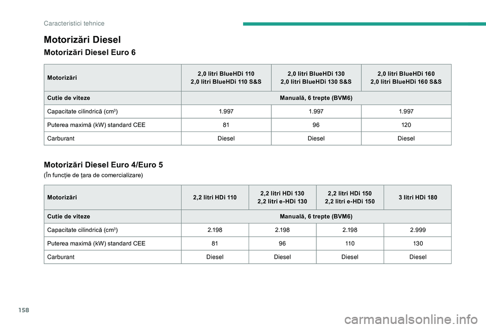 CITROEN JUMPER 2019  Ghiduri De Utilizare (in Romanian) 158
Motorizări Diesel
Motorizări Diesel Euro 6
Motorizări2,0   litri BlueHDi 110
2,0   litri BlueHDi 110   S&S2,0
  litri BlueHDi 130
2,0   litri BlueHDi 130   S&S2,0
  litri BlueHDi 160
2,0   litr