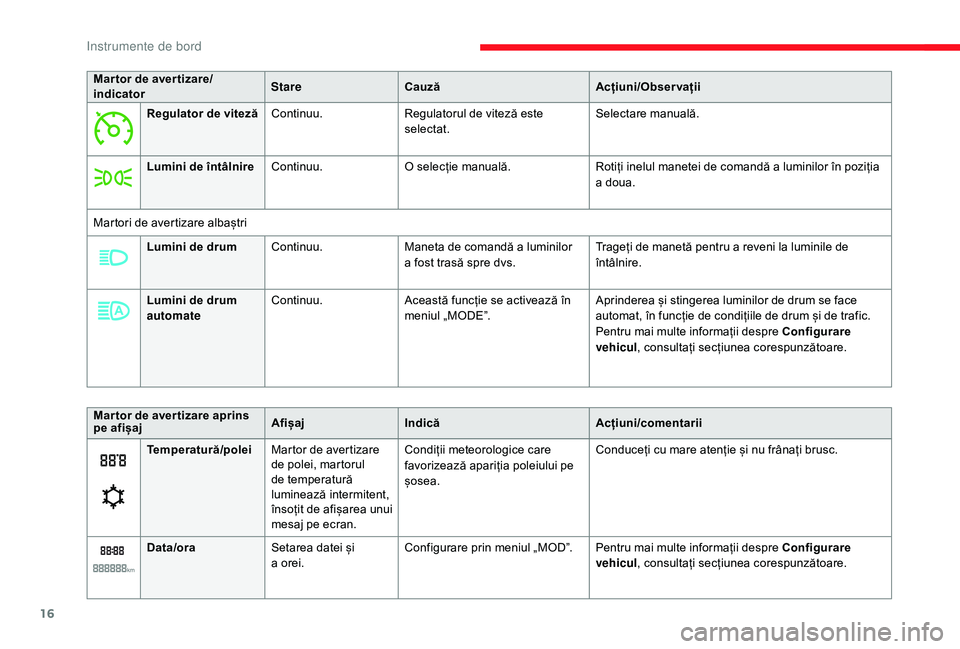 CITROEN JUMPER 2019  Ghiduri De Utilizare (in Romanian) 16
Mar tor de aver tizare/
indicatorStare
Cauză Acțiuni/Observații
Regulator de viteză Continuu. Regulatorul de viteză este 
selectat. Selectare manuală.
Lumini de întâlnire Continuu. O selec�
