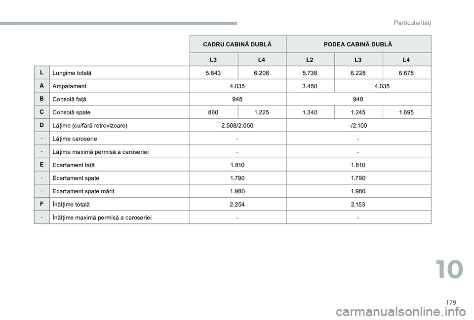 CITROEN JUMPER 2019  Ghiduri De Utilizare (in Romanian) 179
CADRU CABINĂ DUBLĂPODEA CABINĂ DUBLĂ
L3 L4 L2 L3L4
L Lungime totală 5.8436.208 5.7386.228 6.678
A Ampatament 4.0353.450 4.035
B Consolă față 948948
C Consolă spate 8601. 2 25 1.340 1. 24 