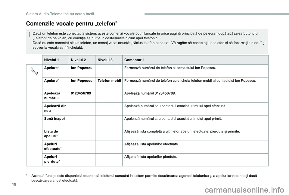CITROEN JUMPER 2019 Ghiduri De Utilizare (in Romanian) 18
Comenzile vocale pentru „telefon ˮ
Dacă un telefon este conectat la sistem, aceste comenzi vocale pot fi lansate în orice pagină principală de pe ecran după apăsarea butonului
„TelefonË CITROEN JUMPER 2019 Ghiduri De Utilizare (in Romanian) 18
Comenzile vocale pentru „telefon ˮ
Dacă un telefon este conectat la sistem, aceste comenzi vocale pot fi lansate în orice pagină principală de pe ecran după apăsarea butonului
„TelefonË