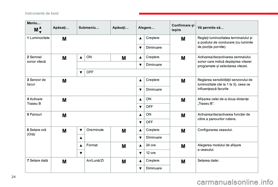 CITROEN JUMPER 2019  Ghiduri De Utilizare (in Romanian) 24
Meniu…Apăsați…Submeniu… Apăsați…Alegere… Confirmare și 
ieșireVă permite să…
1
 
Lu
 minozitate CreștereReglați luminozitatea terminalului și 
a
  postului de conducere (cu l