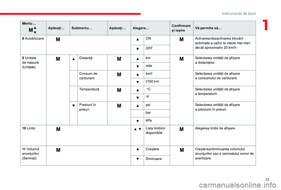 CITROEN JUMPER 2019  Ghiduri De Utilizare (in Romanian) 25
Meniu…Apăsați…Submeniu… Apăsați…Alegere… Confirmare 
și ieșireVă permite să…
8
  Autoblocare ONActivarea/dezactivarea blocării 
automate a
  ușilor la viteze mai mari 
decât 