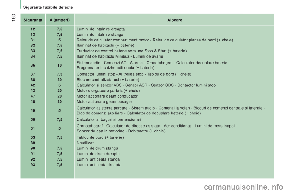 CITROEN JUMPER 2017  Ghiduri De Utilizare (in Romanian)  160
Jumper_ro_Chap08_Aide-rapide_ed01-2016
SigurantaA (amperi) Alocare
12 7,5Lumini de intalnire dreapta
13 7,5Lumini de intalnire stanga
31 5Releu de calculator compartiment motor - Releu de calcula