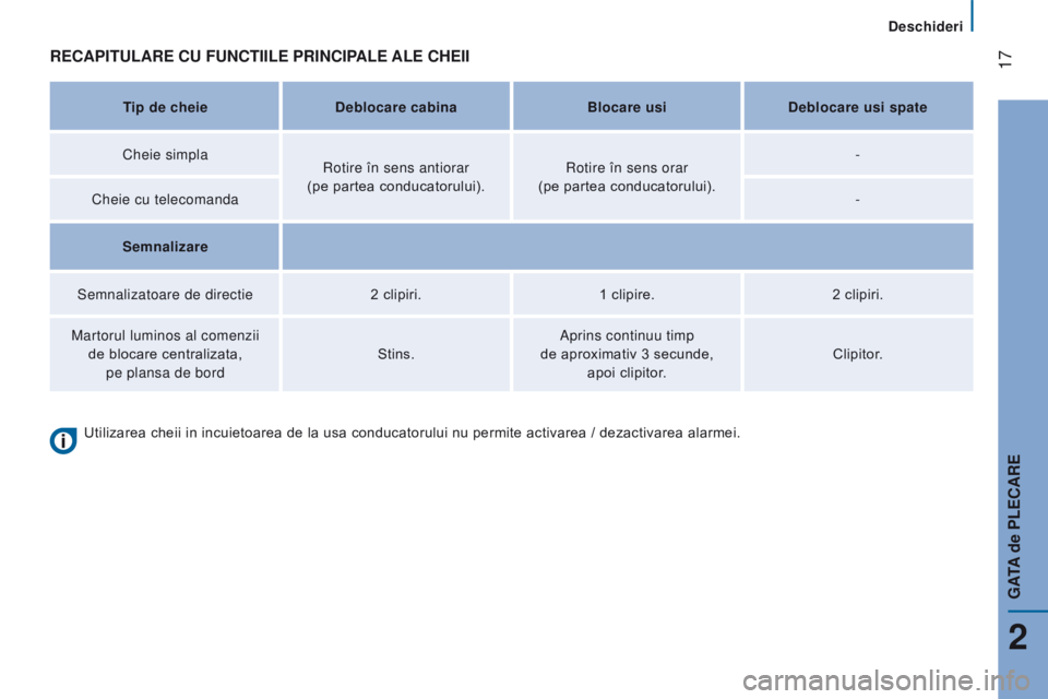 CITROEN JUMPER 2017  Ghiduri De Utilizare (in Romanian)  17
deschideri
Jumper_ro_Chap02_Pret-a-Partir_ed01-2016
recAPItuLAre cu FunctIILe PrIncIPALe ALe c H e II
tip de cheiedeblocare cabina Blocare usid eblocare usi spate
Cheie simpla
r

otire în sens an