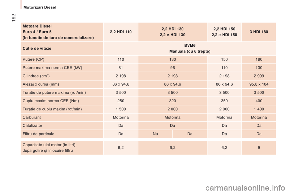 CITROEN JUMPER 2017 Ghiduri De Utilizare (in Romanian) 192
Jumper_ro_Chap09_Caracteristiques-techniques_ed01-2016
Motoare diesel
e
uro 4 / e uro 5
(In functie de tara de comercializare) 2,2 H
d i 1102,2 H
d i 130
2,2 e-H
d i 1302,2 H
d i 150
2,2 e-H
CITROEN JUMPER 2017 Ghiduri De Utilizare (in Romanian) 192
Jumper_ro_Chap09_Caracteristiques-techniques_ed01-2016
Motoare diesel
e
uro 4 / e uro 5
(In functie de tara de comercializare) 2,2 H
d i 1102,2 H
d i 130
2,2 e-H
d i 1302,2 H
d i 150
2,2 e-H