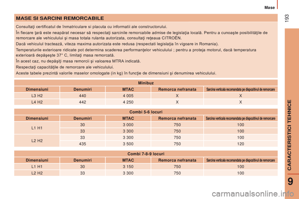 CITROEN JUMPER 2017 Ghiduri De Utilizare (in Romanian) 193
Jumper_ro_Chap09_Caracteristiques-techniques_ed01-2016
MASe SI SArcInI reMorcABILe
Consultaţi certificatul de înmatriculare si placuta cu informatii ale constructorului.
În fiecare ţară este CITROEN JUMPER 2017 Ghiduri De Utilizare (in Romanian) 193
Jumper_ro_Chap09_Caracteristiques-techniques_ed01-2016
MASe SI SArcInI reMorcABILe
Consultaţi certificatul de înmatriculare si placuta cu informatii ale constructorului.
În fiecare ţară este