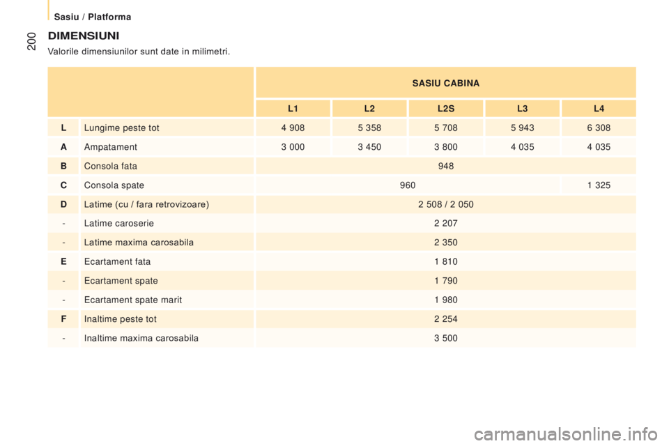 CITROEN JUMPER 2017  Ghiduri De Utilizare (in Romanian)  200
Jumper_ro_Chap10_Particularites_ed01-2016
dIMenSIunI
Valorile dimensiunilor sunt date in milimetri.SASI u   c ABI n A
L1 L2L2S L3L4
L Lungime peste tot 4
  9085
  3585
  7085
  9436
  308
A Ampat