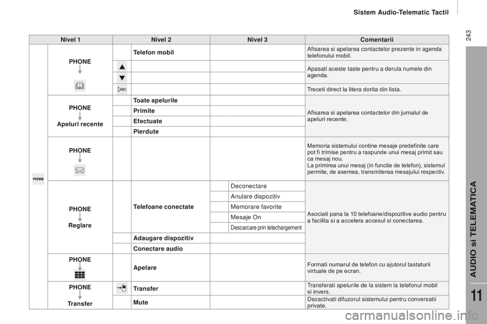CITROEN JUMPER 2017  Ghiduri De Utilizare (in Romanian)  243
Jumper_ro_Chap11a_Autoradio-Fiat-tactile-1_ed01-2016
nivel 1nivel 2ni vel 3co mentarii
PH one t
e

lefon mobil
Afisarea si apelarea contactelor prezente in agenda 
telefonului mobil.
Apasati aces