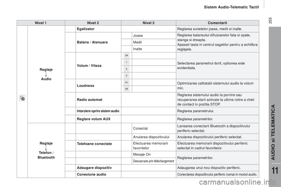 CITROEN JUMPER 2017  Ghiduri De Utilizare (in Romanian)  255
Jumper_ro_Chap11a_Autoradio-Fiat-tactile-1_ed01-2016
nivel 1nivel 2ni vel 3co mentarii
reg

laje 
Audio
eg
 alizator Reglarea sunetelor joase, medii si inalte.
Balans / Atenuare Joase
Reglarea ba