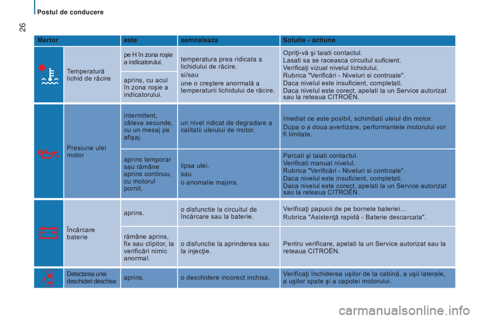 CITROEN JUMPER 2017  Ghiduri De Utilizare (in Romanian)  26
Jumper_ro_Chap02_Pret-a-Partir_ed01-2016
Martorestesemnaleaza Solutie - actiune
Temperatură 
lichid de răcire pe H în zona roşie 
a indicatorului.
temperatura prea ridicata a 
lichidului de r�