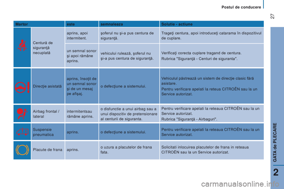 CITROEN JUMPER 2017  Ghiduri De Utilizare (in Romanian)  27
Jumper_ro_Chap02_Pret-a-Partir_ed01-2016
Martorestesemnaleaza Solutie - actiune
Centură de 
siguranţă 
necuplată aprins, apoi 
intermitent.
şoferul nu şi-a pus centura de 
siguranţă. Trage