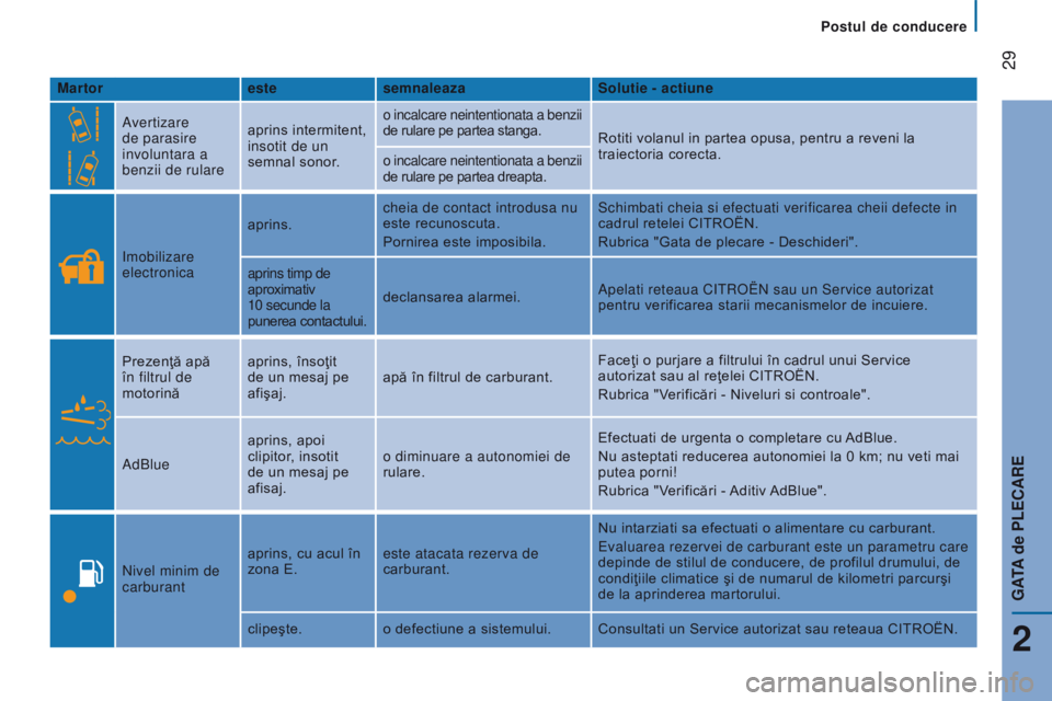 CITROEN JUMPER 2017  Ghiduri De Utilizare (in Romanian)  29
Jumper_ro_Chap02_Pret-a-Partir_ed01-2016
Martorestesemnaleaza Solutie - actiune
Avertizare 
de parasire 
involuntara a 
benzii de rulare aprins intermitent, 
insotit de un 
semnal sonor. o incalca