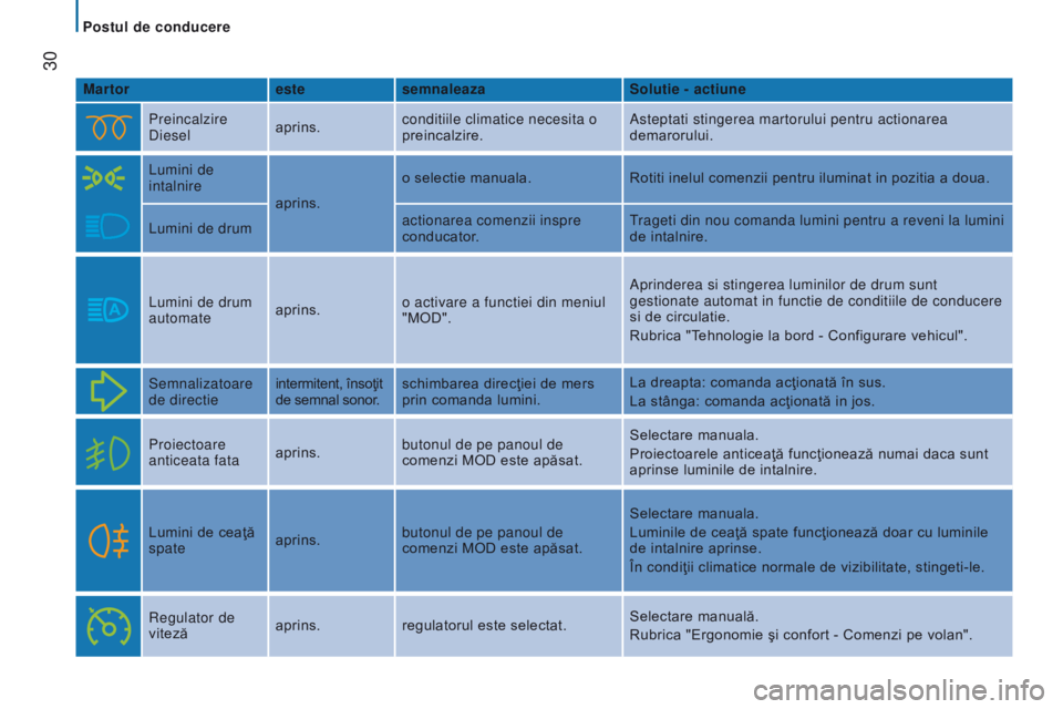 CITROEN JUMPER 2017  Ghiduri De Utilizare (in Romanian)  
 30
Jumper_ro_Chap02_Pret-a-Partir_ed01-2016
Martorestesemnaleaza Solutie - actiune
Preincalzire 
Diesel aprins.conditiile climatice necesita o 
preincalzire. Asteptati stingerea martorului pentru a