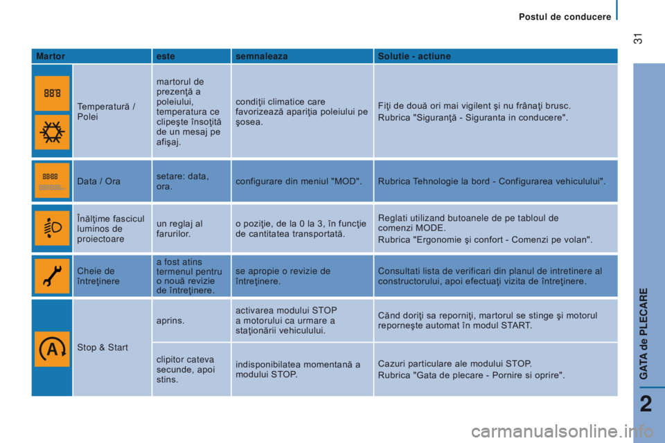 CITROEN JUMPER 2017  Ghiduri De Utilizare (in Romanian)  
 31
Jumper_ro_Chap02_Pret-a-Partir_ed01-2016
Martorestesemnaleaza Solutie - actiune
Temperatură / 
Polei martorul de 
prezenţă a 
poleiului, 
temperatura ce 
clipeşte însoţită 
de un mesaj pe