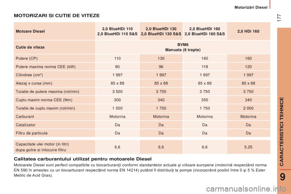 CITROEN JUMPER 2016  Ghiduri De Utilizare (in Romanian)  177
jumper_ro_Chap09_Caracteristiques-Techniques_ed01-2015
calitatea carburantului utilizat pentru motoarele diesel
Motoarele Diesel sunt perfect compatibile cu biocarburanţii conformi standardelor 