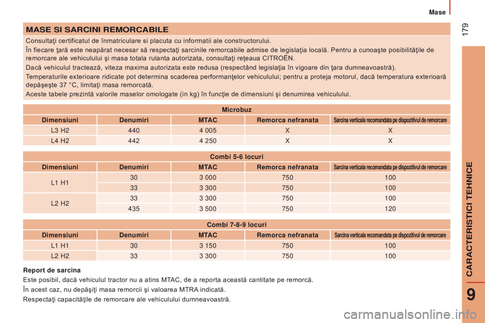 CITROEN JUMPER 2016 Ghiduri De Utilizare (in Romanian) 179
jumper_ro_Chap09_Caracteristiques-Techniques_ed01-2015
MASe SI SArcInI reMorcABILe
Consultaţi certificatul de înmatriculare si placuta cu informatii ale constructorului.
În fiecare ţară este CITROEN JUMPER 2016 Ghiduri De Utilizare (in Romanian) 179
jumper_ro_Chap09_Caracteristiques-Techniques_ed01-2015
MASe SI SArcInI reMorcABILe
Consultaţi certificatul de înmatriculare si placuta cu informatii ale constructorului.
În fiecare ţară este