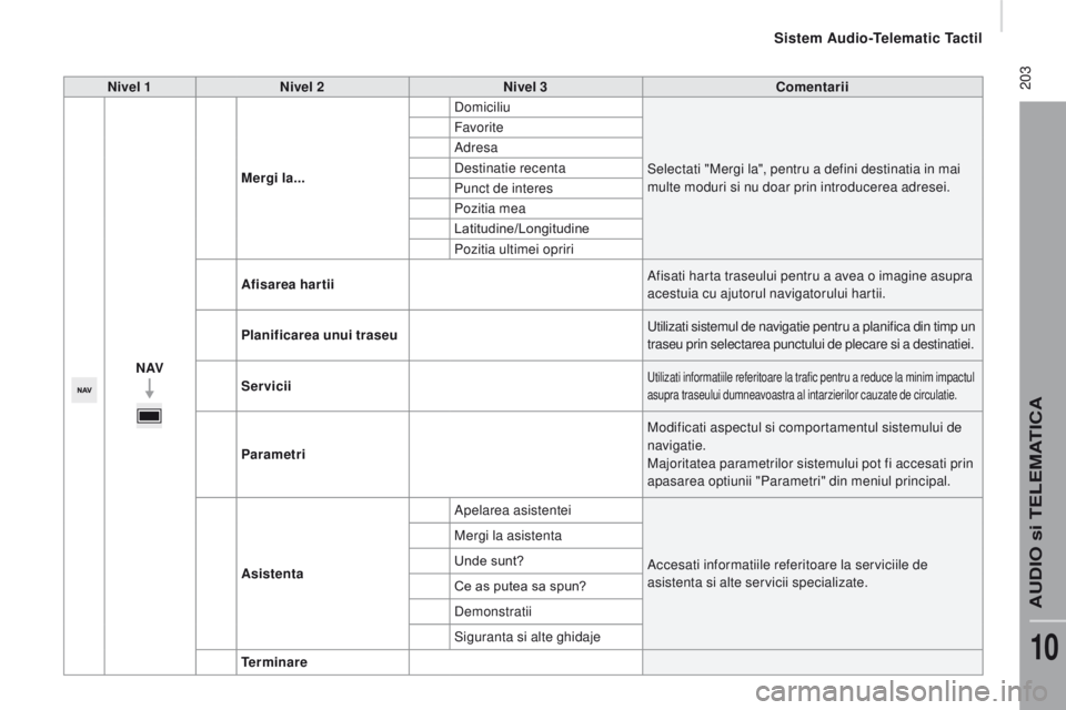 CITROEN JUMPER 2016 Ghiduri De Utilizare (in Romanian) 203
jumper_ro_Chap10a_Autoradio-Fiat-tactile-1_ed01-2015
nivel 1nivel 2ni vel 3co mentarii
nAVM
ergi la... Domiciliu
Selectati "Mergi la", pentru a defini destinatia in mai
multe moduri si CITROEN JUMPER 2016 Ghiduri De Utilizare (in Romanian) 203
jumper_ro_Chap10a_Autoradio-Fiat-tactile-1_ed01-2015
nivel 1nivel 2ni vel 3co mentarii
nAVM
ergi la... Domiciliu
Selectati "Mergi la", pentru a defini destinatia in mai
multe moduri si
