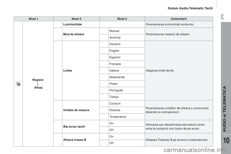 CITROEN JUMPER 2016  Ghiduri De Utilizare (in Romanian)  213
jumper_ro_Chap10a_Autoradio-Fiat-tactile-1_ed01-2015
nivel 1nivel 2ni vel 3co mentarii
reg

lare
 Afisaj Luminozitate
Parametrarea luminozitatii ecranului.
Mod de afisare Manual
Parametrarea modu