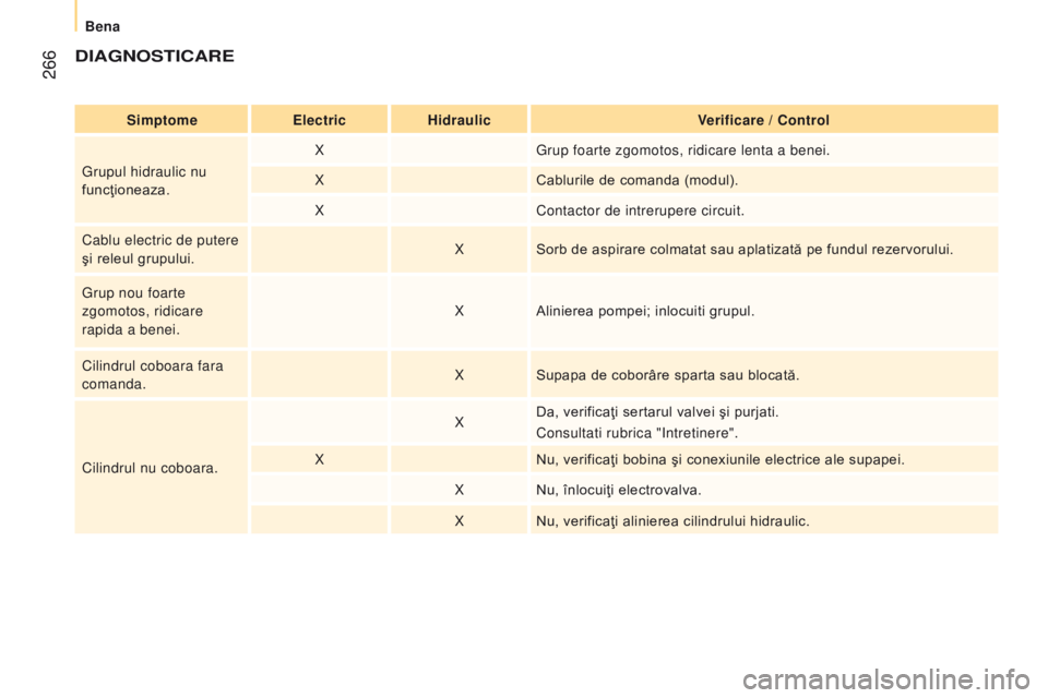CITROEN JUMPER 2016 Ghiduri De Utilizare (in Romanian) 266
jumper_ro_Chap11_Particularites_ed01-2015
dIAGnoStIcAre
SimptomeelectricHidraulic Verificare / c ontrol
Grupul hidraulic nu
funcţioneaza. X
Grup foarte zgomotos, ridicare lenta a benei.
X Cabl CITROEN JUMPER 2016 Ghiduri De Utilizare (in Romanian) 266
jumper_ro_Chap11_Particularites_ed01-2015
dIAGnoStIcAre
SimptomeelectricHidraulic Verificare / c ontrol
Grupul hidraulic nu
funcţioneaza. X
Grup foarte zgomotos, ridicare lenta a benei.
X Cabl