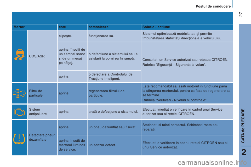 CITROEN JUMPER 2016 Ghiduri De Utilizare (in Romanian) 27
jumper_ro_Chap02_Pret-a-Partir_ed01-2015
Martorestesemnaleaza Solutie - actiune
CDS/ASR clipeşte. funcţionarea sa.
Sistemul optimizează motricitatea şi permite
îmbunătăţirea stabilităţi CITROEN JUMPER 2016 Ghiduri De Utilizare (in Romanian) 27
jumper_ro_Chap02_Pret-a-Partir_ed01-2015
Martorestesemnaleaza Solutie - actiune
CDS/ASR clipeşte. funcţionarea sa.
Sistemul optimizează motricitatea şi permite
îmbunătăţirea stabilităţi
