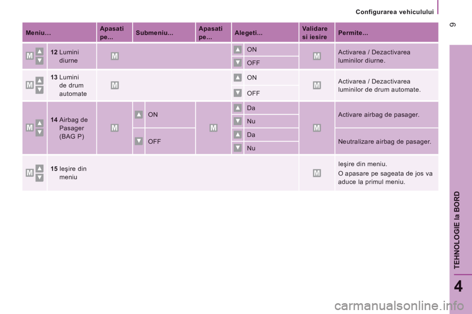 CITROEN JUMPER 2016 Ghiduri De Utilizare (in Romanian) Configurarea vehiculului
9
4
TEHNOLOGIE
la BORD
Jumper-post-it_ro_Chap04_Technologie-a-bord_ed01-2015
Meniu… Apasati
pe... Submeniu... Apasati
pe... Alegeti... Validare
si iesir CITROEN JUMPER 2016 Ghiduri De Utilizare (in Romanian) Configurarea vehiculului
9
4
TEHNOLOGIE
la BORD
Jumper-post-it_ro_Chap04_Technologie-a-bord_ed01-2015
Meniu… Apasati
pe... Submeniu... Apasati
pe... Alegeti... Validare
si iesir