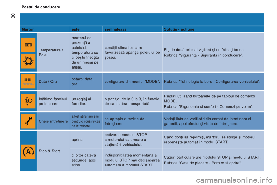 CITROEN JUMPER 2016 Ghiduri De Utilizare (in Romanian)
30
jumper_ro_Chap02_Pret-a-Partir_ed01-2015
Martorestesemnaleaza Solutie - actiune
Temperatură /
Polei martorul de
prezenţă a
poleiului,
temperatura ce
clipeşte însoţită
de un mesaj pe CITROEN JUMPER 2016 Ghiduri De Utilizare (in Romanian)
30
jumper_ro_Chap02_Pret-a-Partir_ed01-2015
Martorestesemnaleaza Solutie - actiune
Temperatură /
Polei martorul de
prezenţă a
poleiului,
temperatura ce
clipeşte însoţită
de un mesaj pe