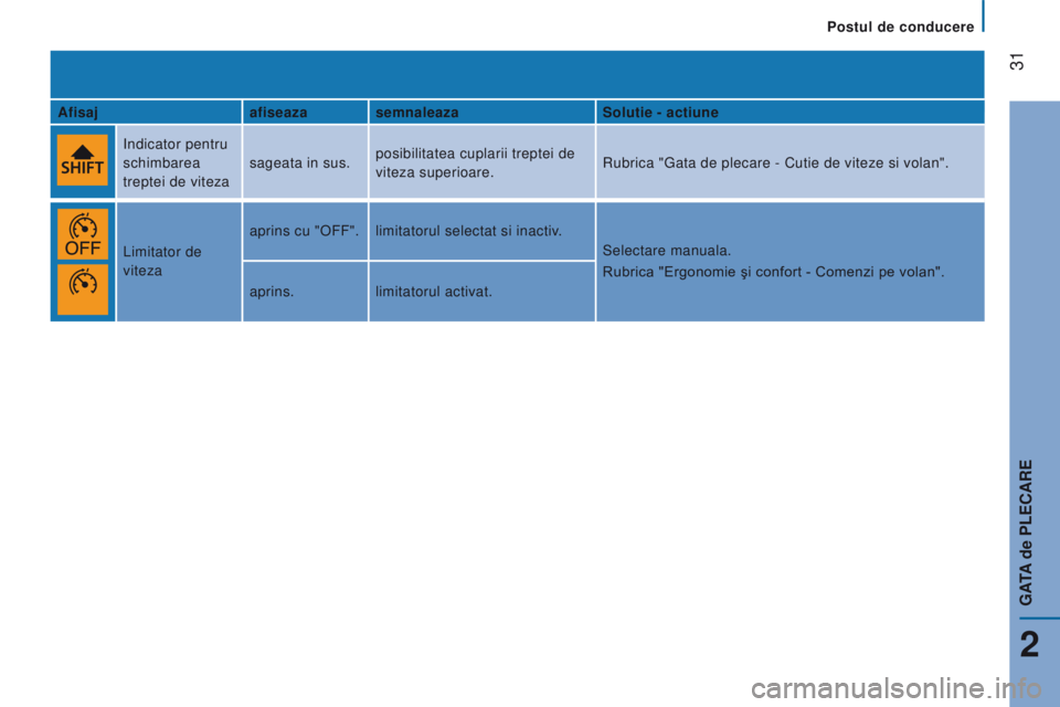 CITROEN JUMPER 2016 Ghiduri De Utilizare (in Romanian)
31
jumper_ro_Chap02_Pret-a-Partir_ed01-2015
Afisajafiseaza semnaleaza Solutie - actiune
Indicator pentru
schimbarea
treptei de viteza sageata in sus.
posibilitatea cuplarii treptei de
viteza sup CITROEN JUMPER 2016 Ghiduri De Utilizare (in Romanian)
31
jumper_ro_Chap02_Pret-a-Partir_ed01-2015
Afisajafiseaza semnaleaza Solutie - actiune
Indicator pentru
schimbarea
treptei de viteza sageata in sus.
posibilitatea cuplarii treptei de
viteza sup