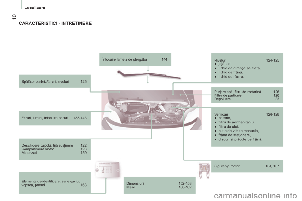 CITROEN JUMPER 2015  Ghiduri De Utilizare (in Romanian)  10
   Localizare   
JUMPER-PAPIER_RO_CHAP01_COUP D OEIL_ED01-2014
  Spălător parbriz/faruri, niveluri  125  
  Faruri, lumini, înlocuire becuri  138-143  
  Deschidere capotă, tijă susţinere  1