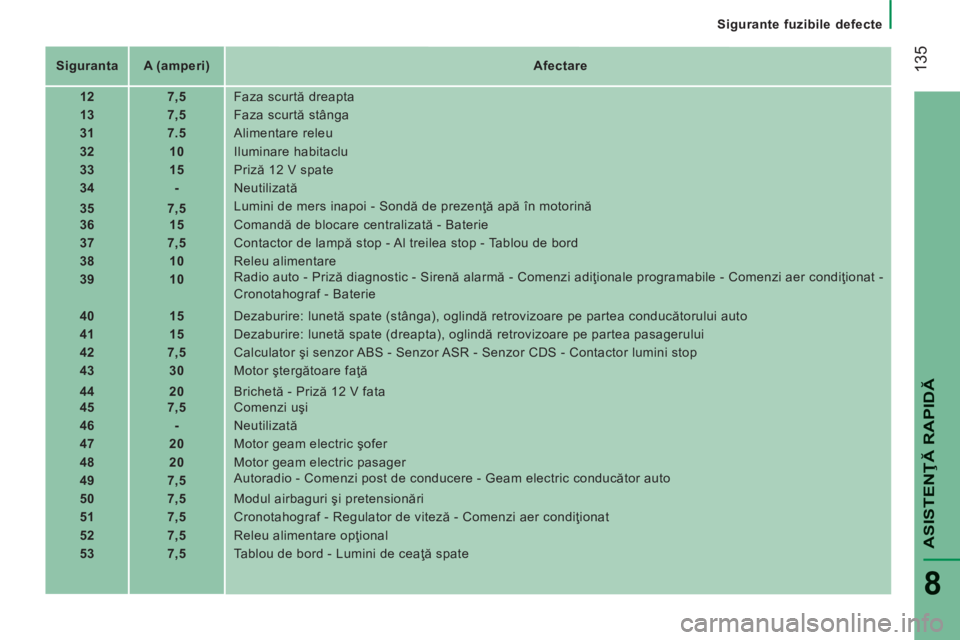 CITROEN JUMPER 2015  Ghiduri De Utilizare (in Romanian)    Sigurante  fuzibile  defecte   
 135
ASISTENŢĂ RAPIDĂ
8
JUMPER-PAPIER_RO_CHAP08_AIDE RAPIDE_ED01-2014
   Siguranta      A (amperi)        Afectare   
   12        7,5     Faza scurtă dreapta 
 