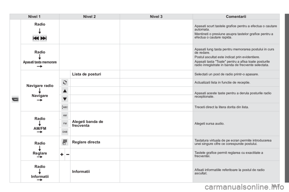 CITROEN JUMPER 2015 Ghiduri De Utilizare (in Romanian) 10.7
JUMPER-PAPIER_RO_CHAP10A_AUTORADIO_FIAT-TACTILE-1_ED01-2014
Nivel 1Nivel 2Nivel 3Comentarii
Radio Apasati scurt tastele grafi ce pentru a efectua o cautare automata. Mentineti o presiune CITROEN JUMPER 2015 Ghiduri De Utilizare (in Romanian) 10.7
JUMPER-PAPIER_RO_CHAP10A_AUTORADIO_FIAT-TACTILE-1_ED01-2014
Nivel 1Nivel 2Nivel 3Comentarii
Radio Apasati scurt tastele grafi ce pentru a efectua o cautare automata. Mentineti o presiune