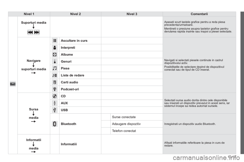 CITROEN JUMPER 2015  Ghiduri De Utilizare (in Romanian) 10.13
JUMPER-PAPIER_RO_CHAP10A_AUTORADIO_FIAT-TACTILE-1_ED01-2014
Nivel 1Nivel 2Nivel 3Comentarii
 Suporturi  media  Apasati scurt tastele graﬁ ce pentru a reda piesa precedenta/urmatoare.  Mentinet