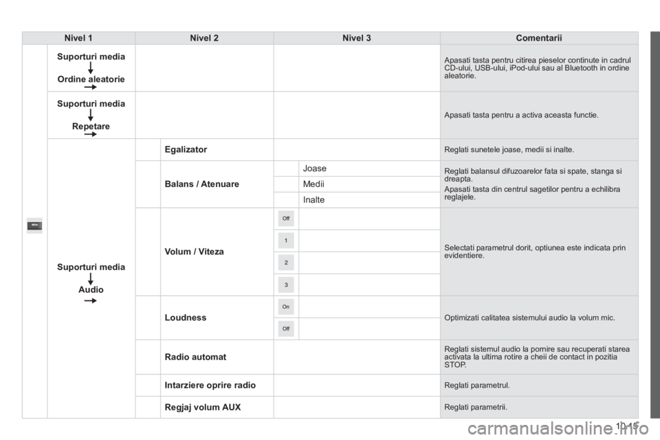 CITROEN JUMPER 2015  Ghiduri De Utilizare (in Romanian) 10.15
JUMPER-PAPIER_RO_CHAP10A_AUTORADIO_FIAT-TACTILE-1_ED01-2014
Nivel 1Nivel 2Nivel 3Comentarii
  Suporturi  media  
 Ordine  aleatorie   
 Apasati tasta pentru citirea pieselor continute in cadrul 