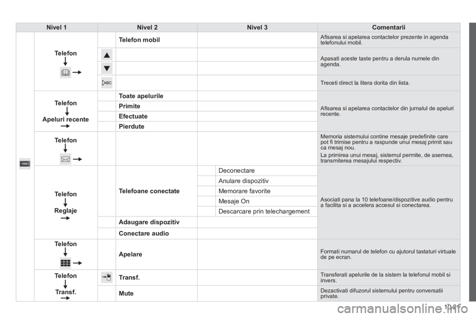 CITROEN JUMPER 2015 Ghiduri De Utilizare (in Romanian) 10.21
JUMPER-PAPIER_RO_CHAP10A_AUTORADIO_FIAT-TACTILE-1_ED01-2014
Nivel 1Nivel 2Nivel 3Comentarii
Telefon
Telefon mobil Afi sarea si apelarea contactelor prezente in agenda telefonului mobil.
CITROEN JUMPER 2015 Ghiduri De Utilizare (in Romanian) 10.21
JUMPER-PAPIER_RO_CHAP10A_AUTORADIO_FIAT-TACTILE-1_ED01-2014
Nivel 1Nivel 2Nivel 3Comentarii
Telefon
Telefon mobil Afi sarea si apelarea contactelor prezente in agenda telefonului mobil.